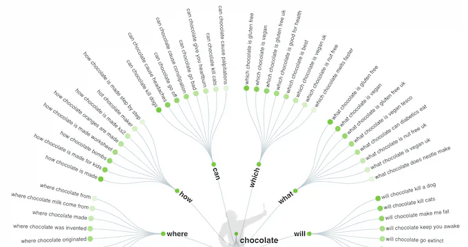 Exploring related keywords, in the AnswerThePeople tool