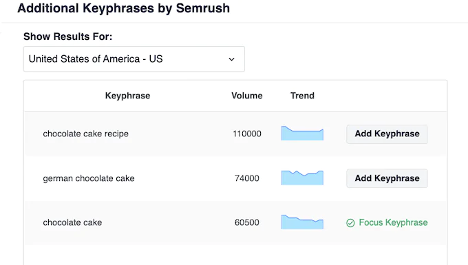 Exploring related keywords, using AIOSEO