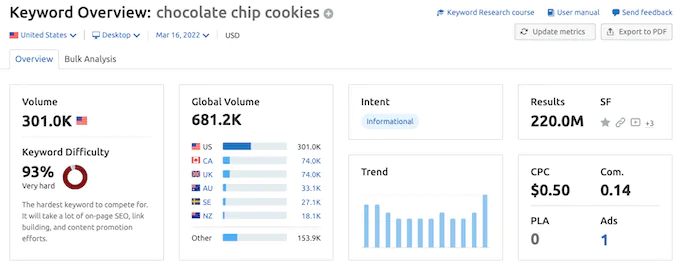 The Semrush Keyword Magic tool