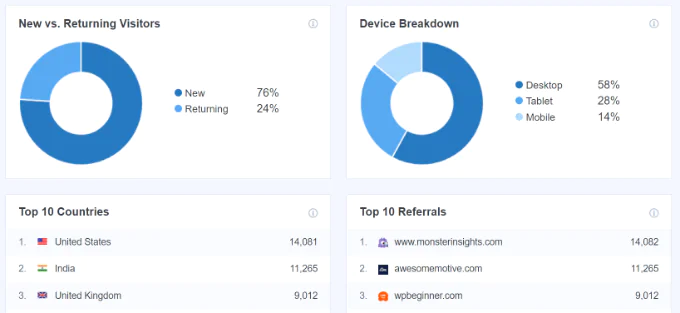 Device breakdown and top countries report