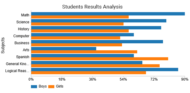 grouped bar chart using excel data visualization tool