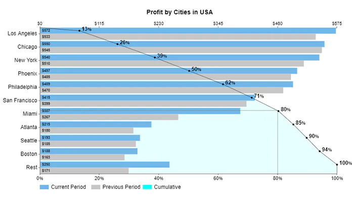 pareto chart using excel data visualization tool