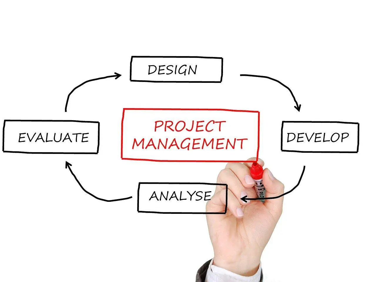 What Project Management Will Look Like 10 Years Down The Line?
