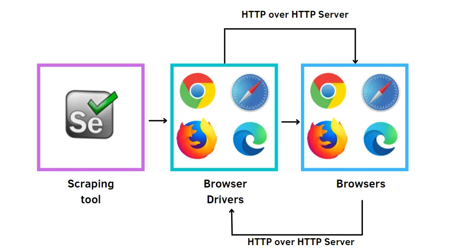 https://editor.analyticsvidhya.com/uploads/94821selenium.png